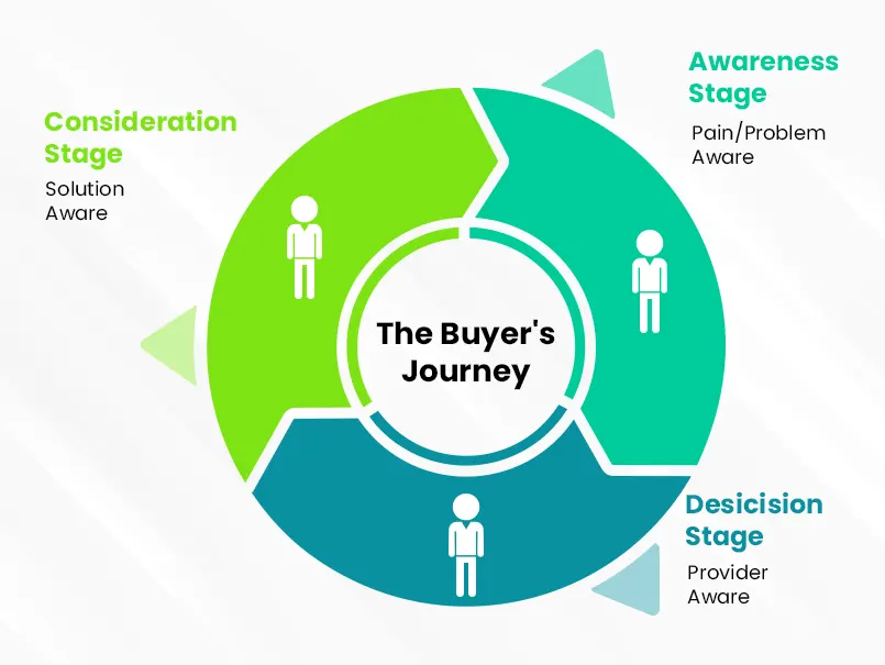 Buyer Journey